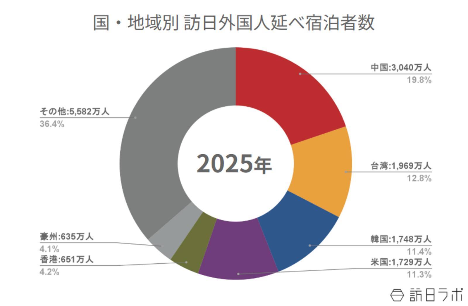 【速報】2025年宿泊者数は中国が1位に　1月外国人宿泊数は1,320万【観光庁　宿泊旅行統計 2026年1月・2025年12月・年間】