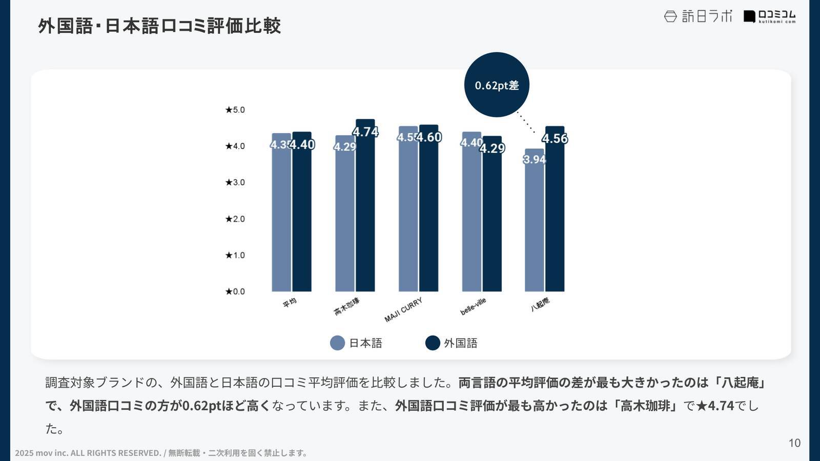【口コミ分析レポート】株式会社サンパークが展開する飲食店4ブランドの口コミ調査！「雰囲気」や「対応」での各ブランドの評価は？