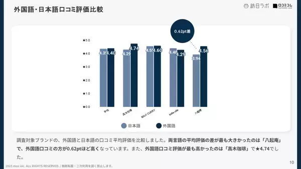 「【口コミ分析レポート】株式会社サンパークが展開する飲食店4ブランドの口コミ調査！「雰囲気」や「対応」での各ブランドの評価は？」の画像