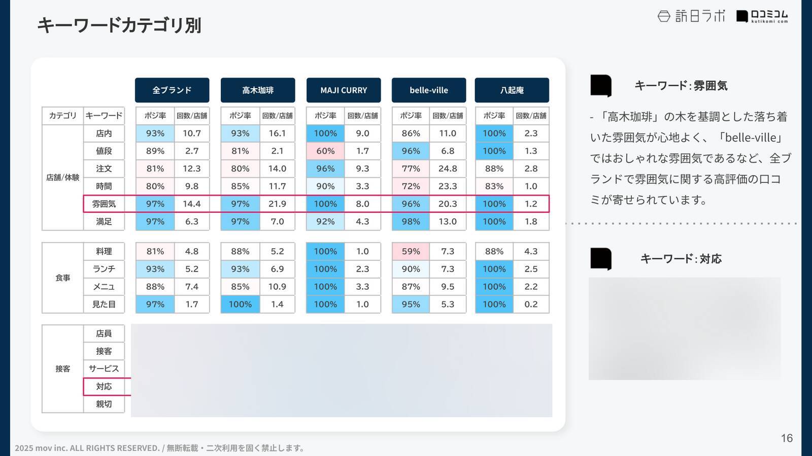 【口コミ分析レポート】株式会社サンパークが展開する飲食店4ブランドの口コミ調査！「雰囲気」や「対応」での各ブランドの評価は？