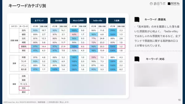 「【口コミ分析レポート】株式会社サンパークが展開する飲食店4ブランドの口コミ調査！「雰囲気」や「対応」での各ブランドの評価は？」の画像