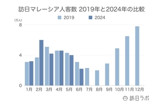 訪日マレーシア人数は月間2.2万人、中国旅行人気で訪日需要に陰り？：マレーシア市場の最新インバウンドデータを徹底解説【2024年上半期】