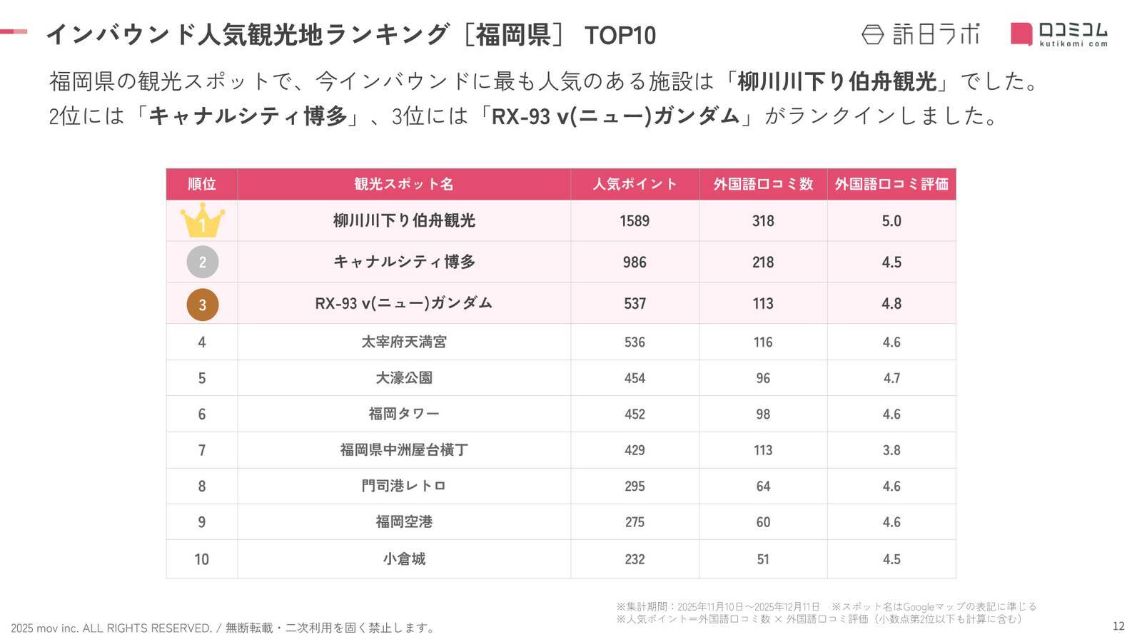 【2025年最新】福岡で外国人に人気の観光スポット：大濠公園が5位、1位は？