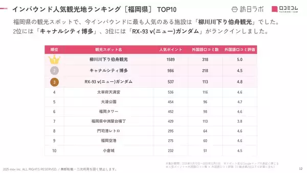「【2025年最新】福岡で外国人に人気の観光スポット：大濠公園が5位、1位は？」の画像