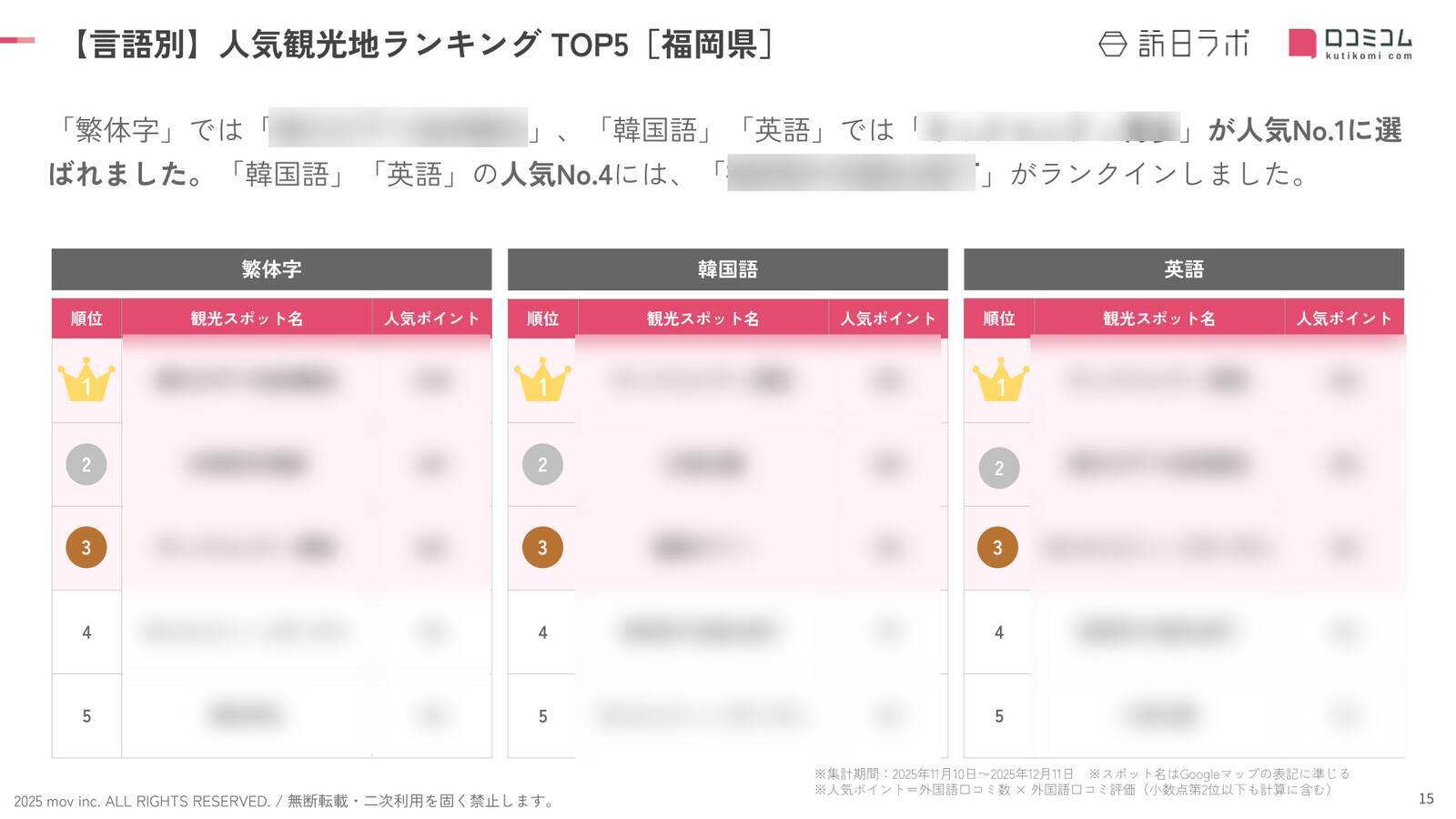 【2025年最新】福岡で外国人に人気の観光スポット：大濠公園が5位、1位は？