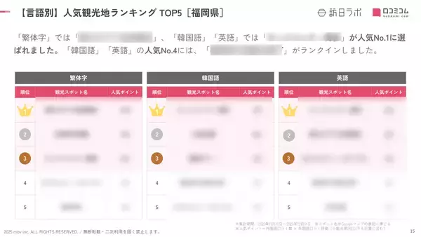 「【2025年最新】福岡で外国人に人気の観光スポット：大濠公園が5位、1位は？」の画像