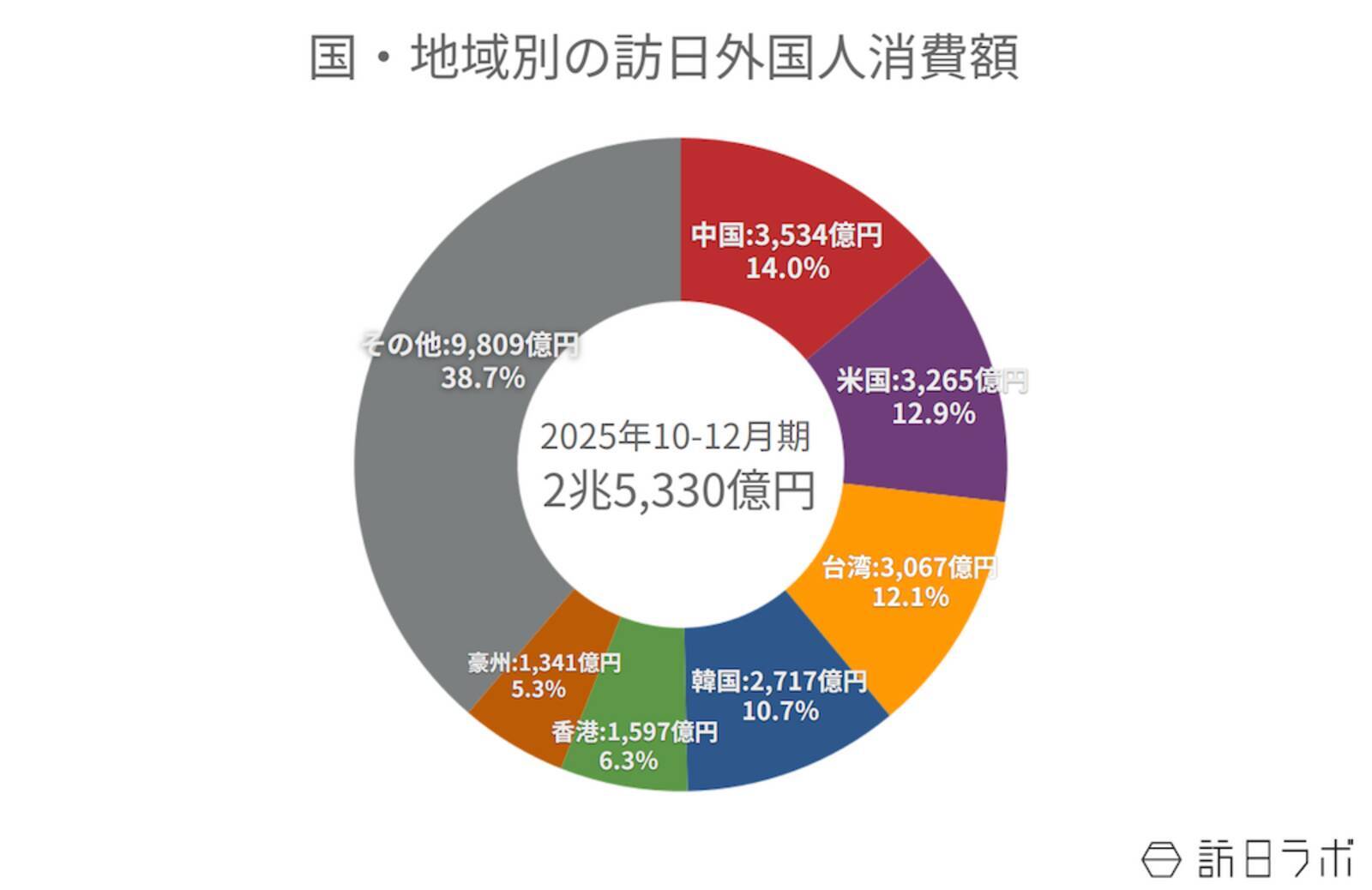 2025年訪日客数・消費額が過去最高 ほか：訪日ラボ 今週の注目記事5選