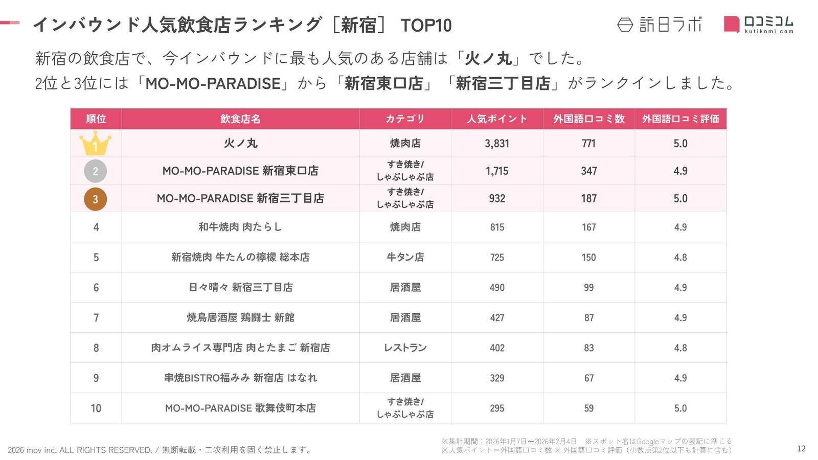 【2026年最新】新宿で外国人に人気の飲食店：日々晴々 新宿三丁目店が6位、1位は？