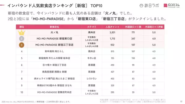 「【2026年最新】新宿で外国人に人気の飲食店：日々晴々 新宿三丁目店が6位、1位は？」の画像