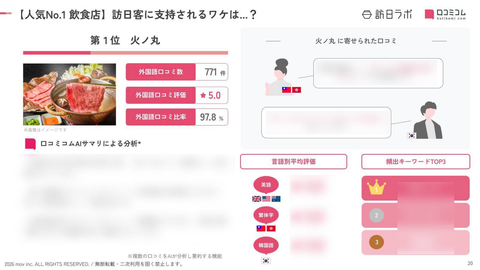 【2026年最新】新宿で外国人に人気の飲食店：日々晴々 新宿三丁目店が6位、1位は？