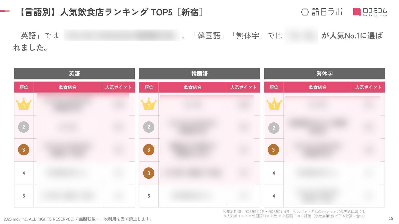 【2026年最新】新宿で外国人に人気の飲食店：日々晴々 新宿三丁目店が6位、1位は？