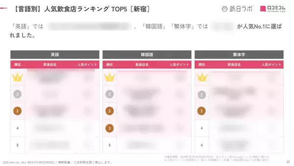 「【2026年最新】新宿で外国人に人気の飲食店：日々晴々 新宿三丁目店が6位、1位は？」の画像