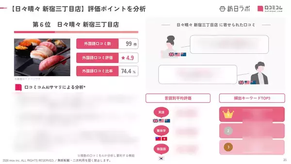 「【2026年最新】新宿で外国人に人気の飲食店：日々晴々 新宿三丁目店が6位、1位は？」の画像