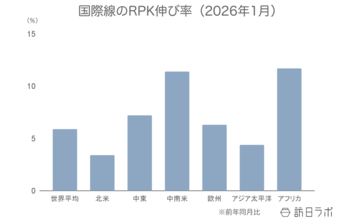 2026年1月の世界航空需要、成長鈍化するも堅調に拡大【IATA旅客需要データ 2026年1月】