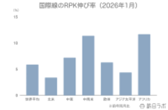 2026年1月の世界航空需要、成長鈍化するも堅調に拡大【IATA旅客需要データ 2026年1月】