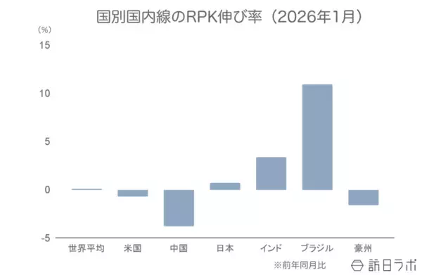 「2026年1月の世界航空需要、成長鈍化するも堅調に拡大【IATA旅客需要データ 2026年1月】」の画像
