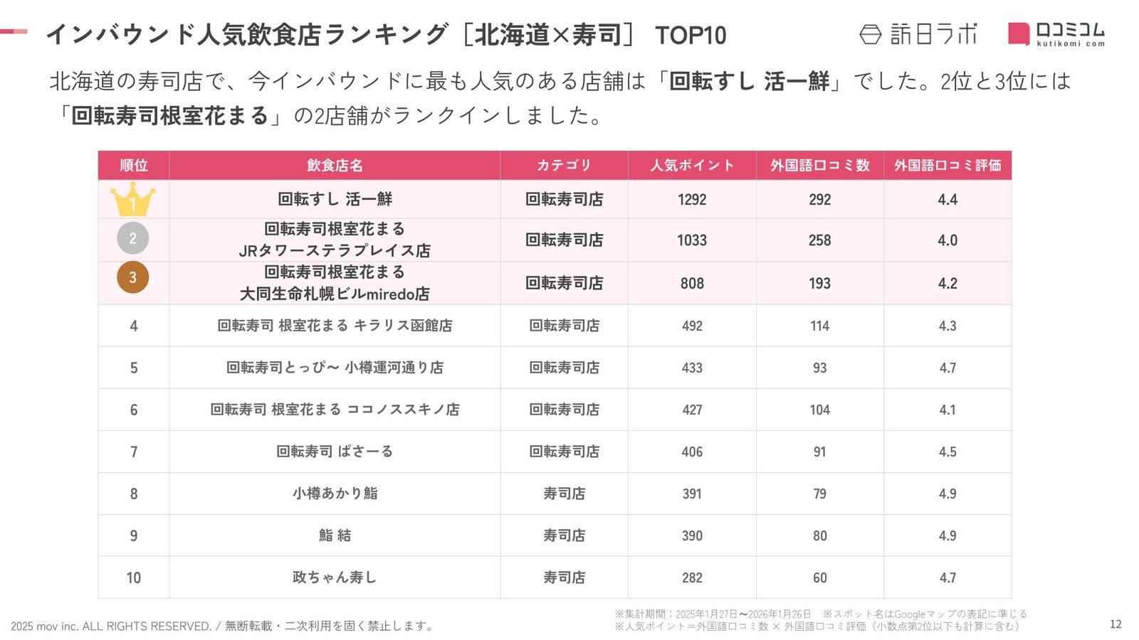 【2026年最新】北海道で外国人に人気の寿司店：回転寿司とっぴ～ 小樽運河通り店は5位、1位は？