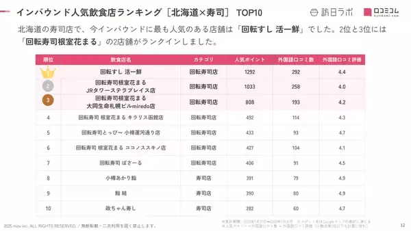 「【2026年最新】北海道で外国人に人気の寿司店：回転寿司とっぴ～ 小樽運河通り店は5位、1位は？」の画像