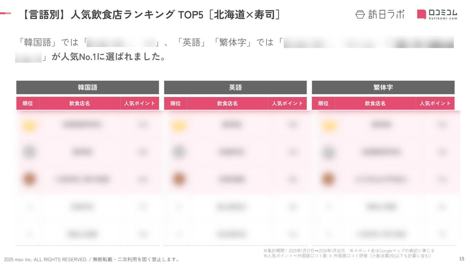 【2026年最新】北海道で外国人に人気の寿司店：回転寿司とっぴ～ 小樽運河通り店は5位、1位は？