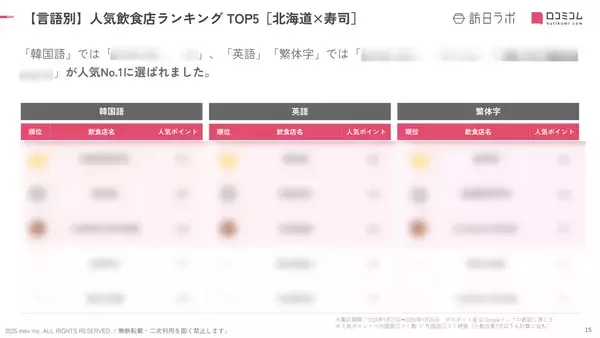 「【2026年最新】北海道で外国人に人気の寿司店：回転寿司とっぴ～ 小樽運河通り店は5位、1位は？」の画像