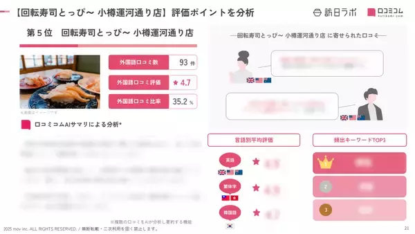 「【2026年最新】北海道で外国人に人気の寿司店：回転寿司とっぴ～ 小樽運河通り店は5位、1位は？」の画像
