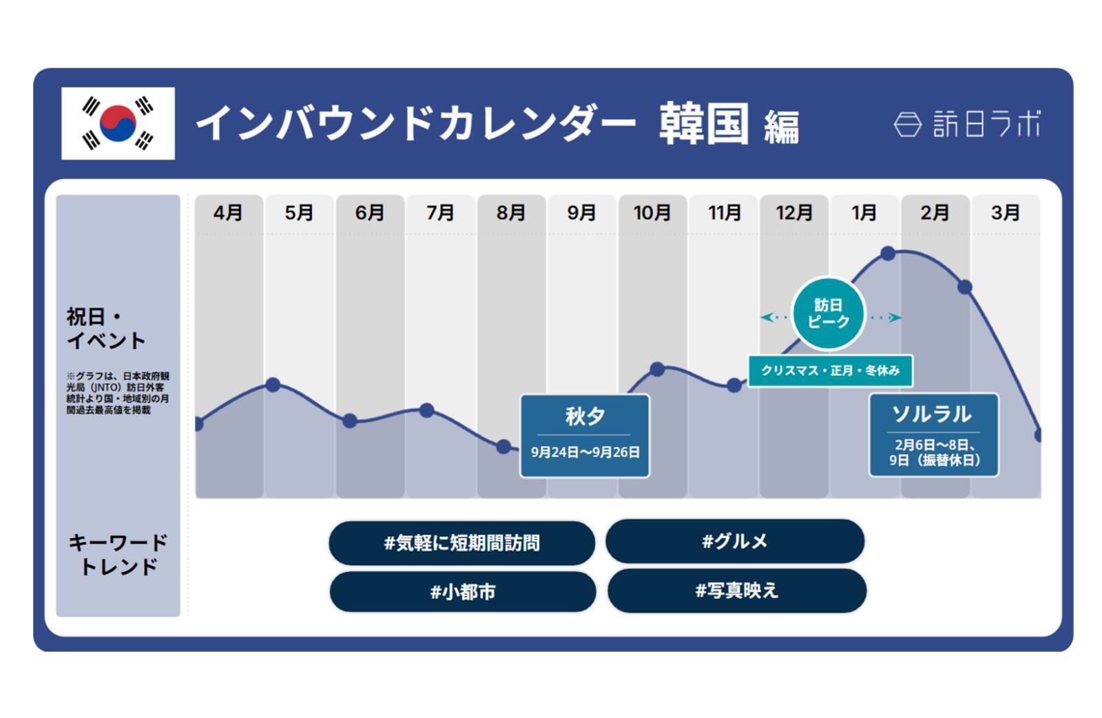 3月外国人宿泊数は前年比1.8%増、2月国籍別では台湾が首位に　ほか：訪日ラボ 今週の注目記事5選