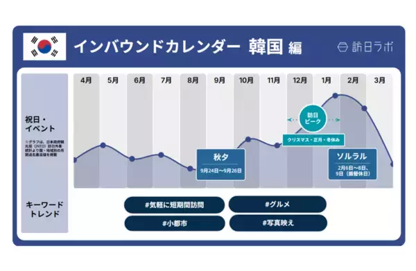 「3月外国人宿泊数は前年比1.8%増、2月国籍別では台湾が首位に　ほか：訪日ラボ 今週の注目記事5選」の画像