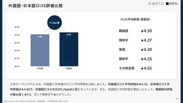 「【口コミ分析レポート】三井ガーデンホテルズに寄せられた口コミを分析！リラックスできる〇〇の設備が好評」の画像