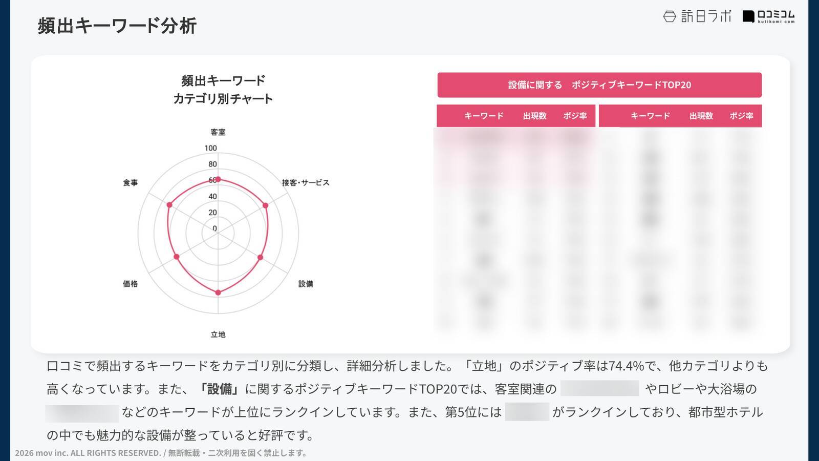 【口コミ分析レポート】三井ガーデンホテルズに寄せられた口コミを分析！リラックスできる〇〇の設備が好評