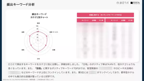 「【口コミ分析レポート】三井ガーデンホテルズに寄せられた口コミを分析！リラックスできる〇〇の設備が好評」の画像