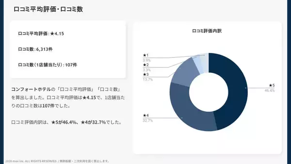 「コンフォートホテルの朝食の評価ポイントは？59施設6,313件の口コミを分析」の画像