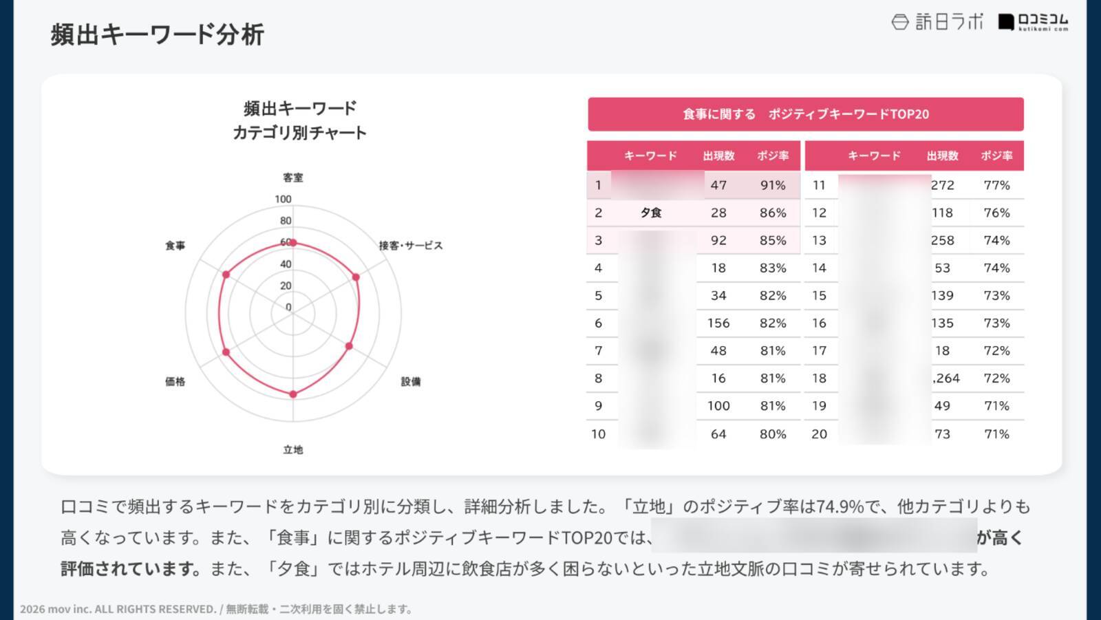 コンフォートホテルの朝食の評価ポイントは？59施設6,313件の口コミを分析