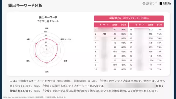「コンフォートホテルの朝食の評価ポイントは？59施設6,313件の口コミを分析」の画像