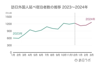 外国人宿泊者数「中国」がコロナ後初の1位に、滞在日数長期化で 【観光庁 宿泊旅行統計 2024年2月・3月】