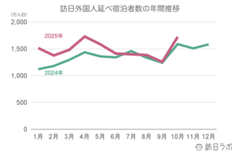 10月外国人宿泊数は1,723万　9月国籍別、中国は前年と同水準に【観光庁 宿泊旅行統計 2025年9月・10月】