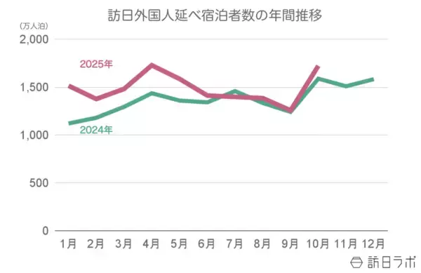 10月外国人宿泊数は1,723万　9月国籍別、中国は前年と同水準に【観光庁 宿泊旅行統計 2025年9月・10月】