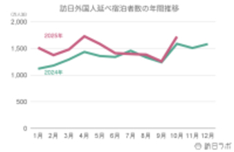 10月外国人宿泊数は1,723万　9月国籍別、中国は前年と同水準に【観光庁 宿泊旅行統計 2025年9月・10月】