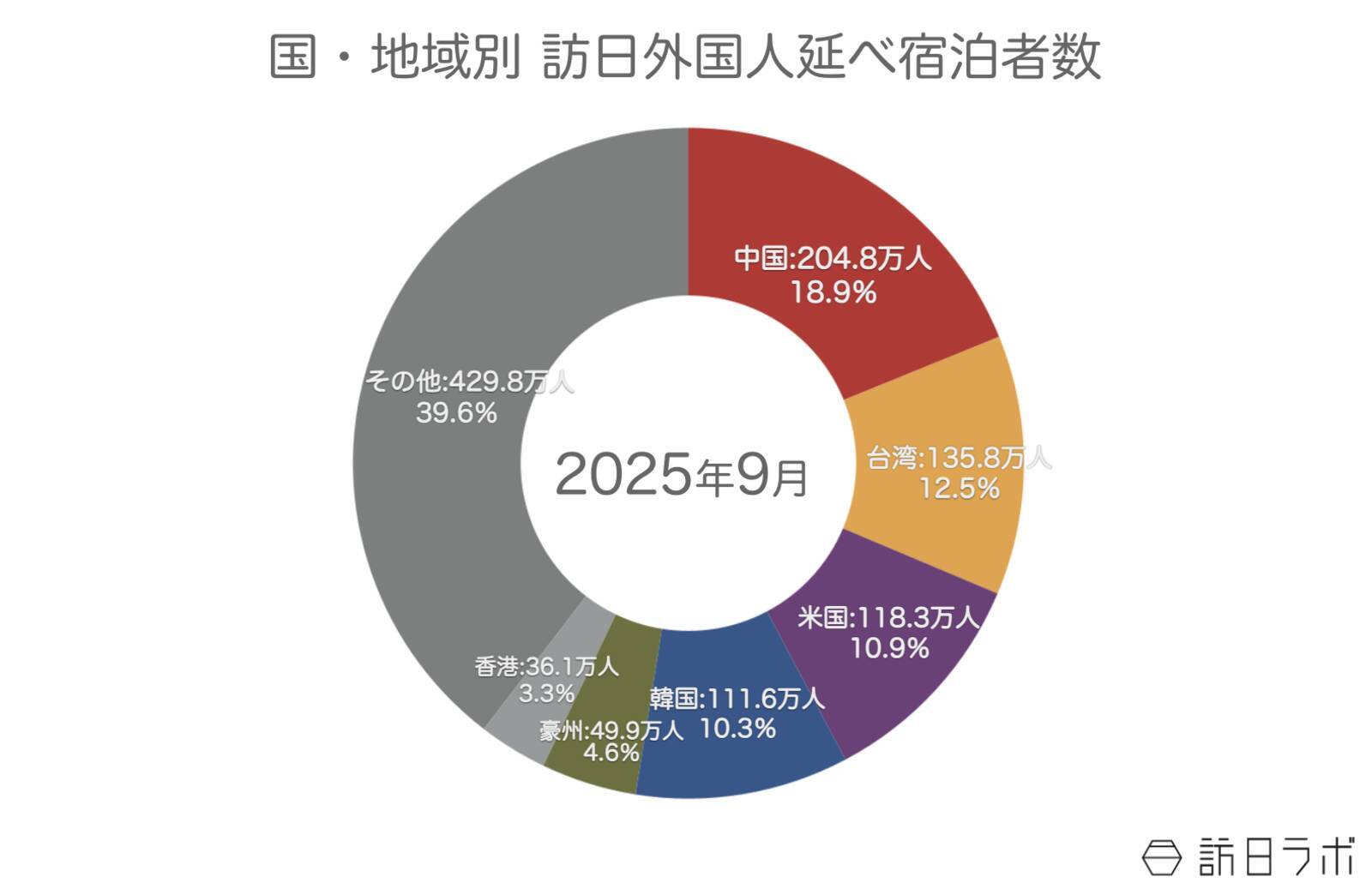 10月外国人宿泊数は1,723万　9月国籍別、中国は前年と同水準に【観光庁 宿泊旅行統計 2025年9月・10月】