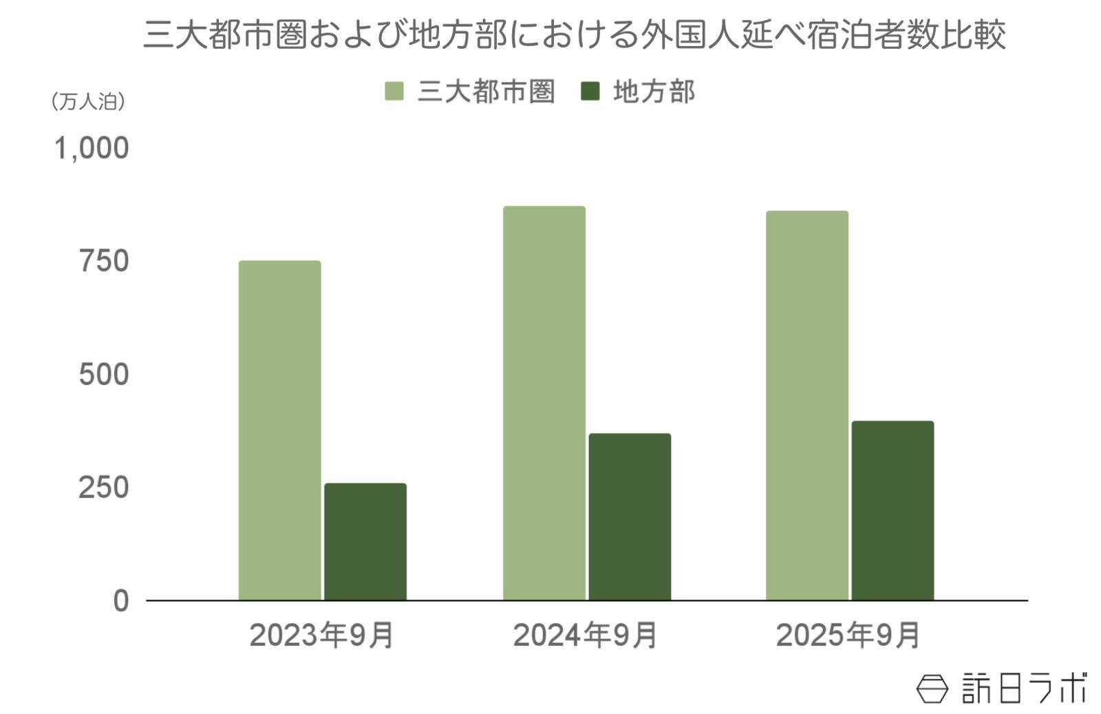 10月外国人宿泊数は1,723万　9月国籍別、中国は前年と同水準に【観光庁 宿泊旅行統計 2025年9月・10月】