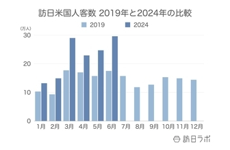 訪日米国人数は月間29.6万人、消費額は台湾を抜き2位に浮上：米国市場の最新インバウンドデータを徹底解説【2024年上半期】