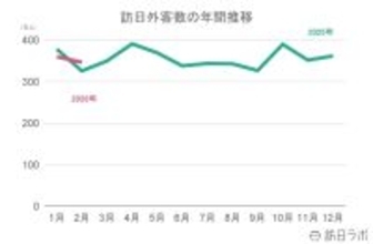 【速報】2月の訪日外客数346.7万人、前年同月比6.4%増　韓国・台湾で半数を占める