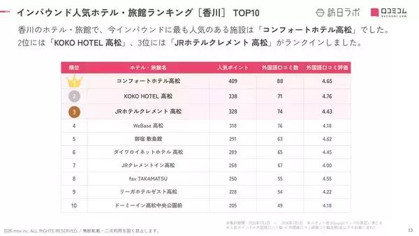 「【2026年最新】香川で外国人に人気のホテル・旅館TOP10！KOKO HOTEL 高松は2位、1位は？」の画像