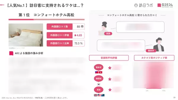 「【2026年最新】香川で外国人に人気のホテル・旅館TOP10！KOKO HOTEL 高松は2位、1位は？」の画像