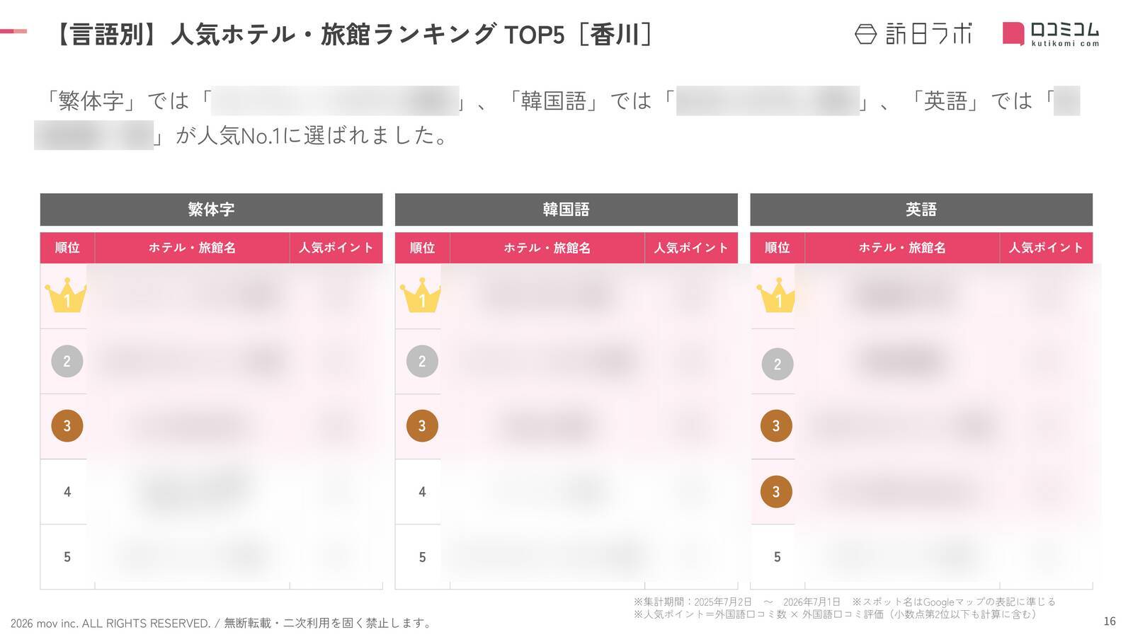 【2026年最新】香川で外国人に人気のホテル・旅館TOP10！KOKO HOTEL 高松は2位、1位は？