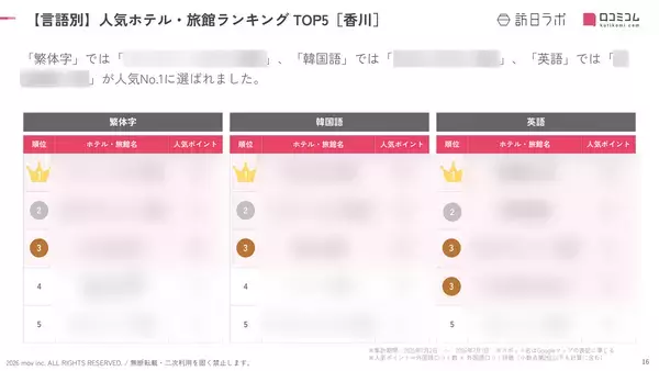 「【2026年最新】香川で外国人に人気のホテル・旅館TOP10！KOKO HOTEL 高松は2位、1位は？」の画像