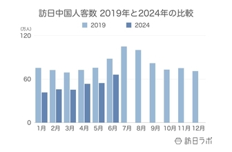 訪日中国人数は月間66.1万人 コロナ前比32.3%減にとどまるも、消費額は95%まで回復：中国市場の最新インバウンドデータを徹底解説【2024年上半期】