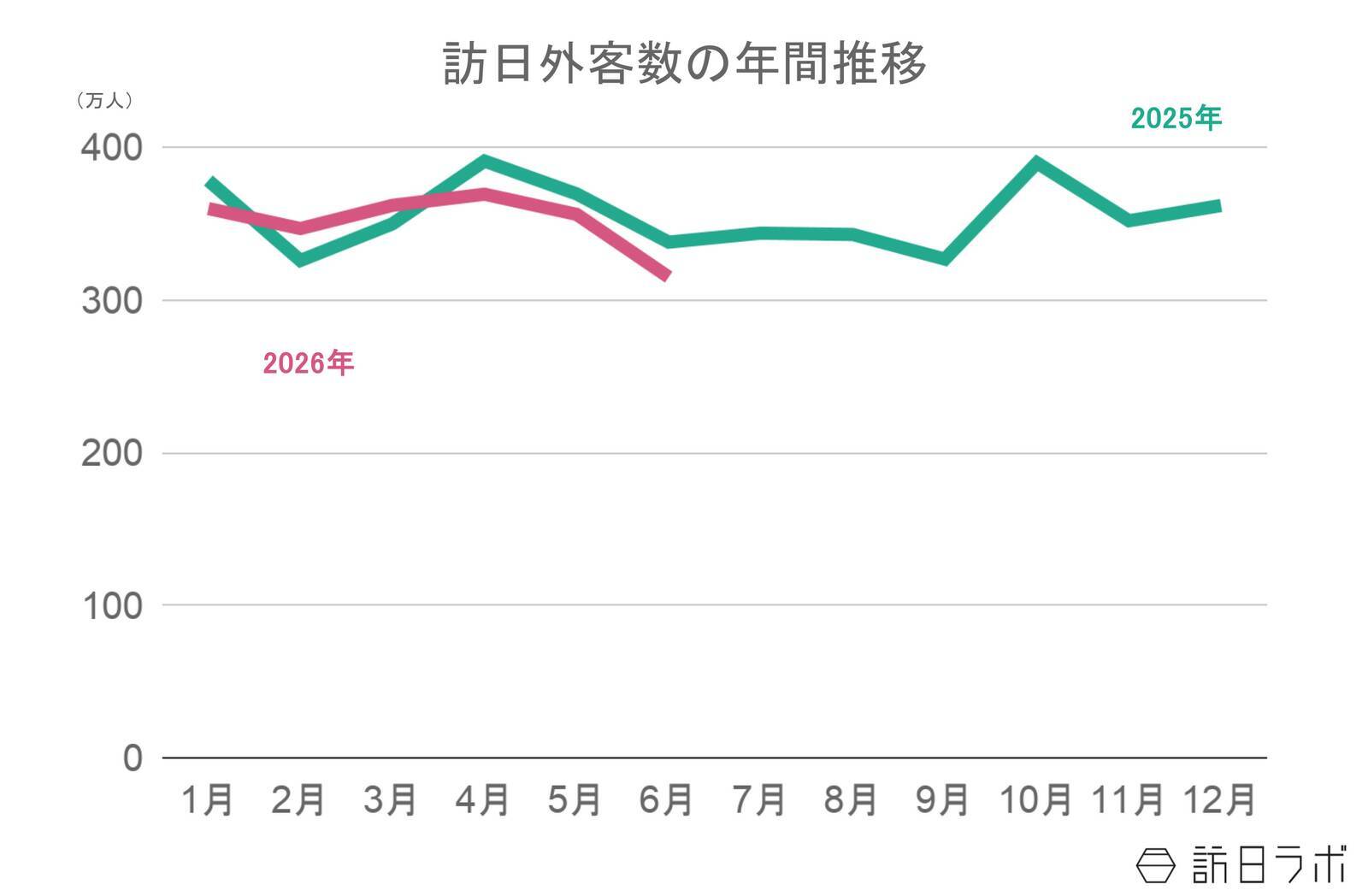【速報】6月の訪日外客数は315万人、香港が28.5%増　2026年累計は2,100万人を突破