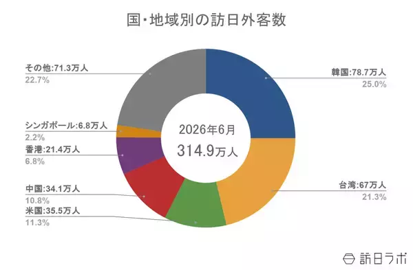 「【速報】6月の訪日外客数は315万人、香港が28.5%増　2026年累計は2,100万人を突破」の画像