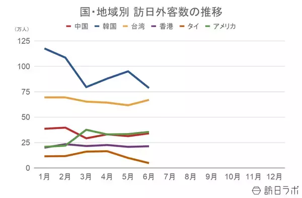 「【速報】6月の訪日外客数は315万人、香港が28.5%増　2026年累計は2,100万人を突破」の画像