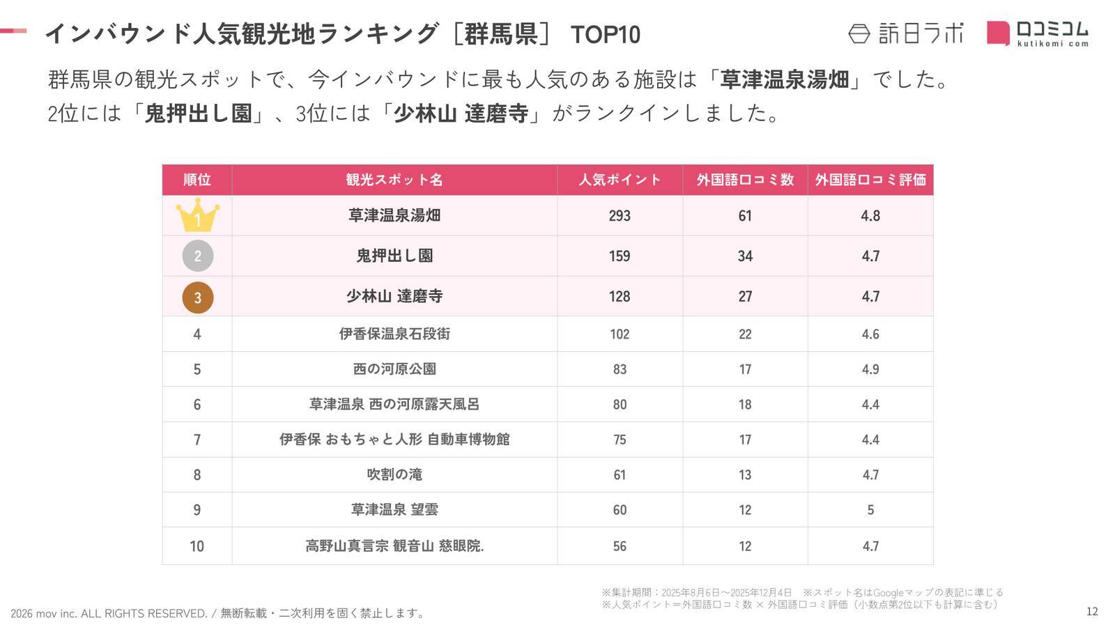 【2026年最新】群馬で外国人に人気の観光スポット：鬼押出し園が2位、1位は？